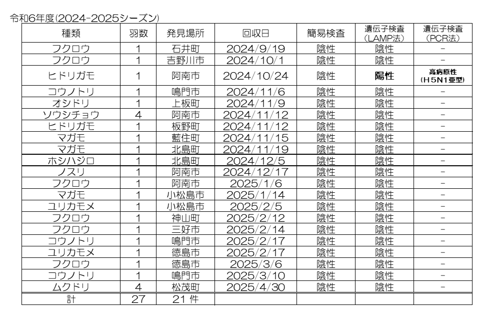 検査状況