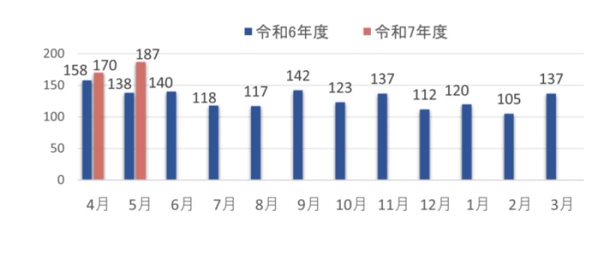 2025年5月の件数の棒グラフ