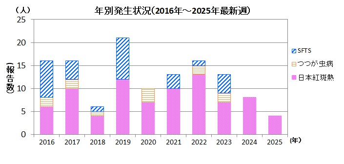 ダニ媒介性感染症年別発生状況23w