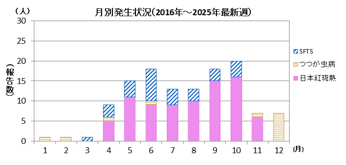 ダニ媒介性感染症月別発生状23w