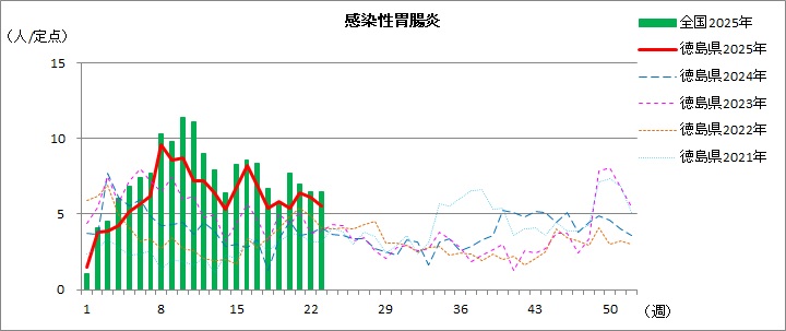 感染性胃腸炎定点23w