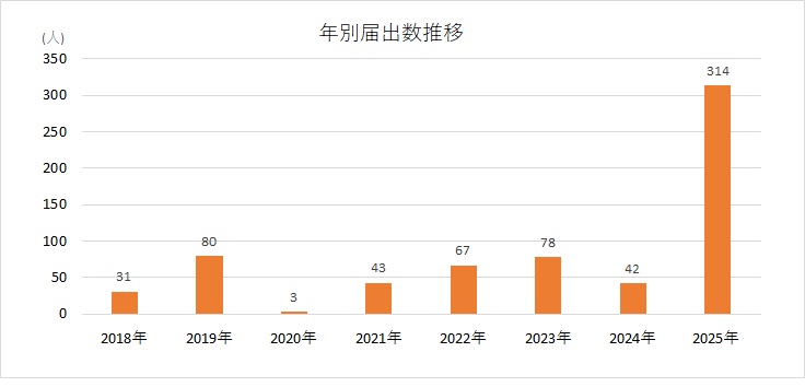 年別届出数推移23w