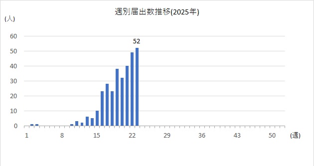 週別届出数推移23w