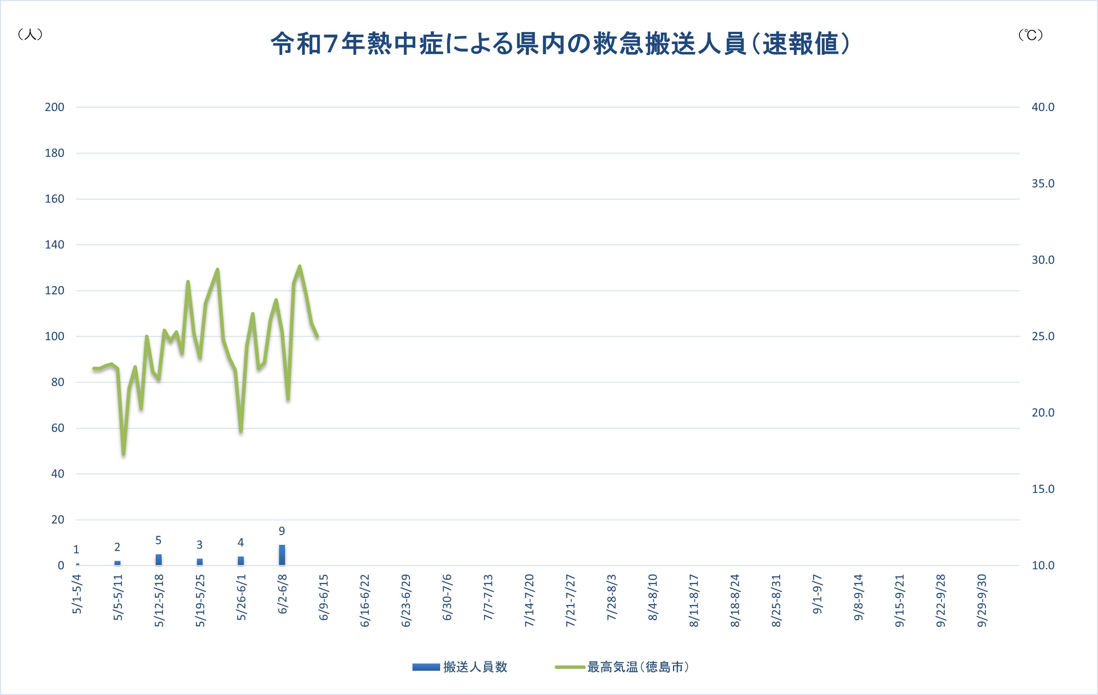 令和7年熱中症による県内の救急搬送人員（速報値）