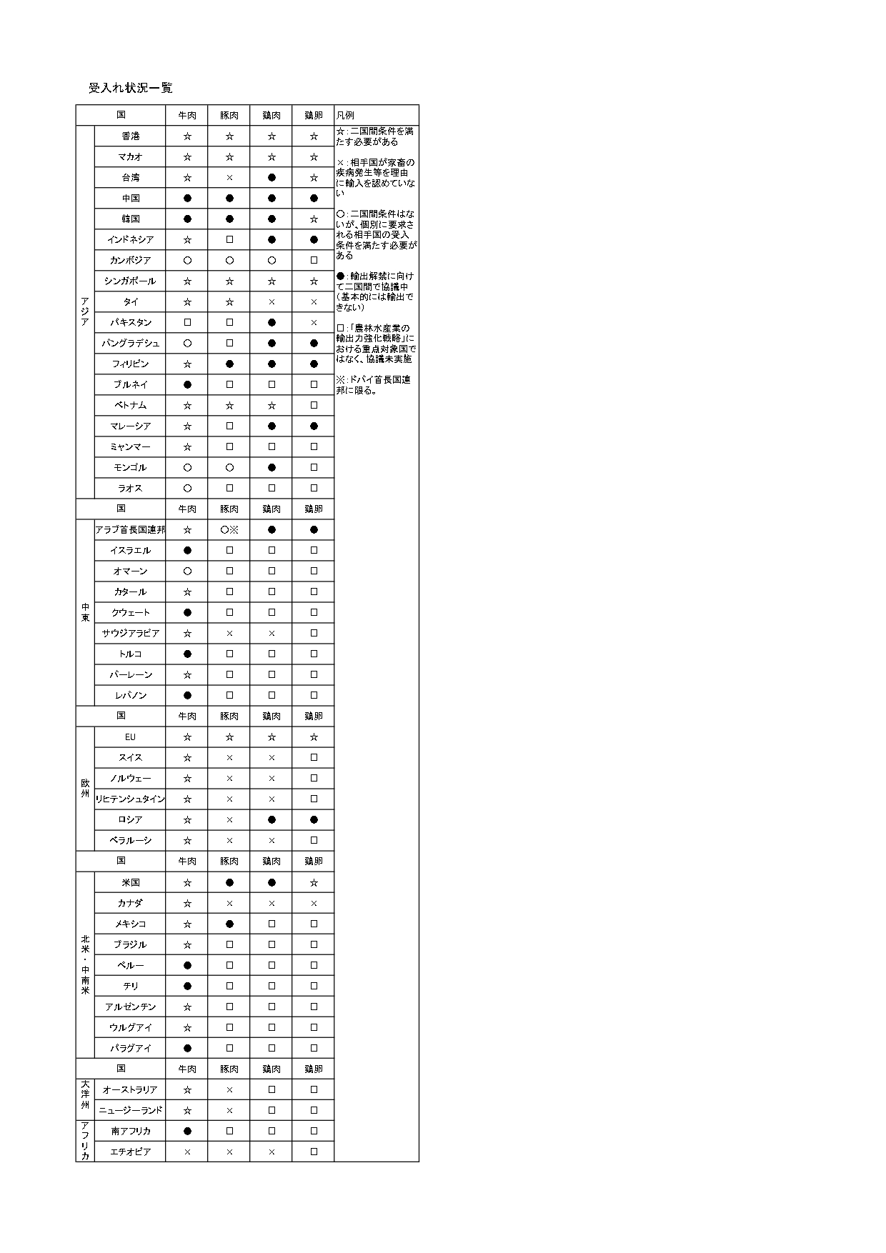 日本産食肉の各国・地域の受入れ状況