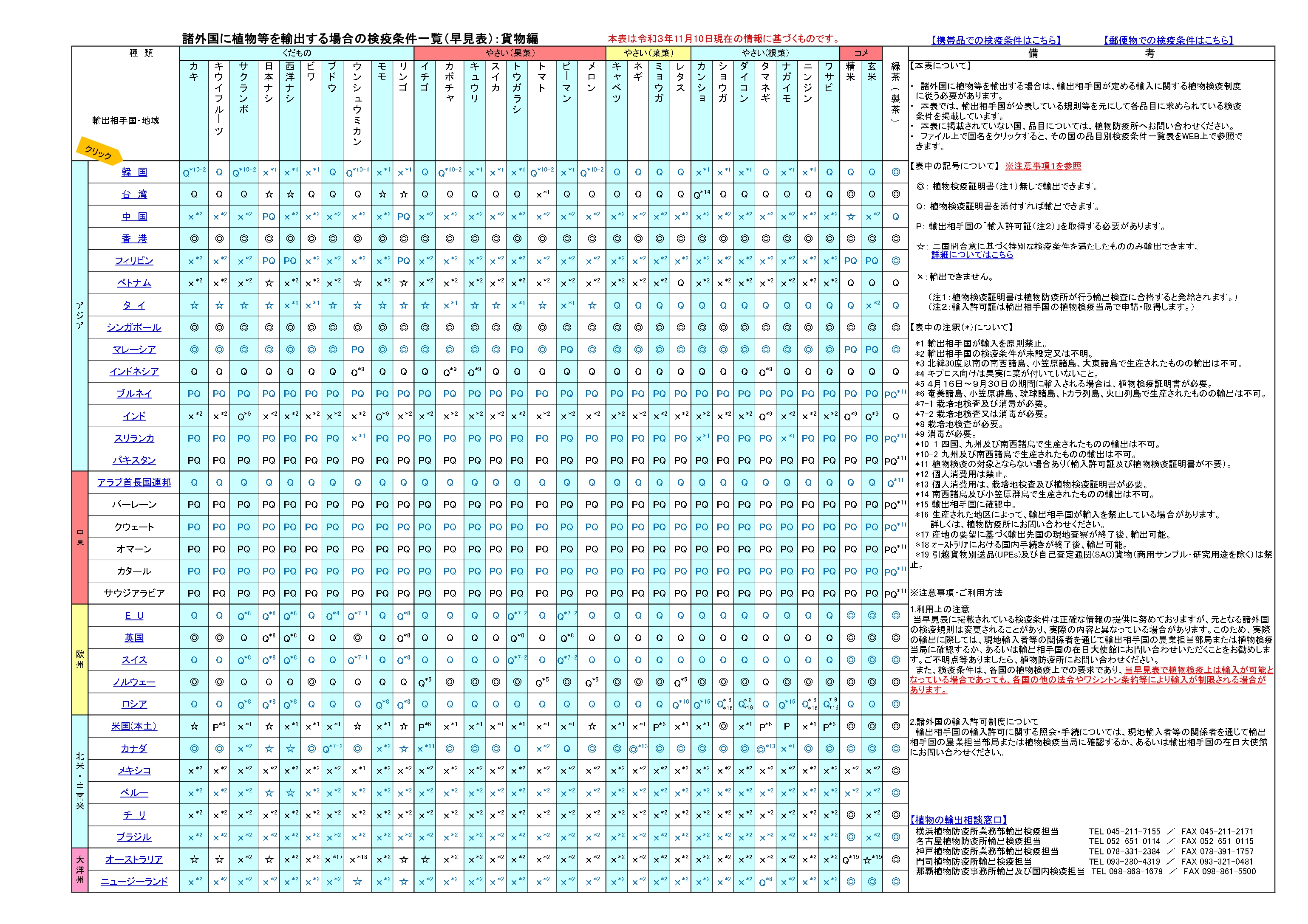 農産物の検疫について植物検疫早見表(別ウィンドウで開く)