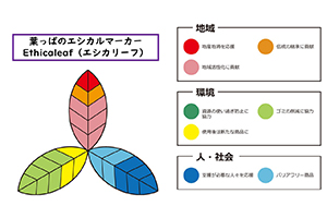 葉っぱのエシカルマーカーＥｔｈｉｃａｌｅａｆとアプリ開発